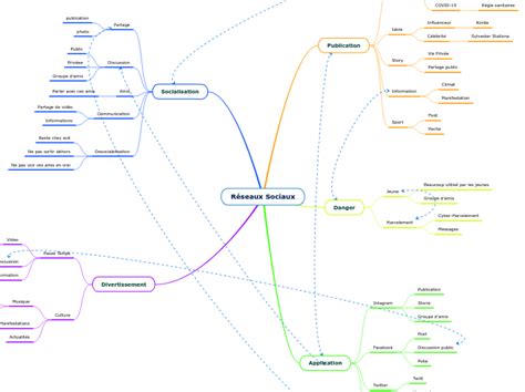 R Seaux Sociaux Mind Map