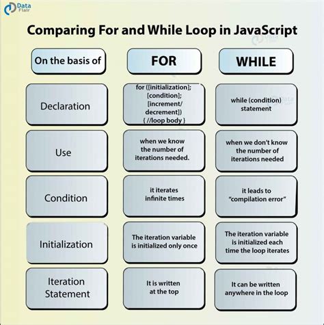 Javascript Loops Learn To Implement Various Types Of Loop Statements Dataflair