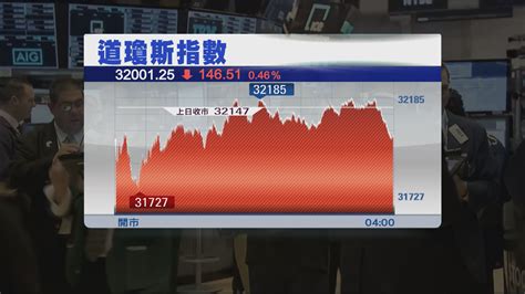 美股連跌4天 因美國加息憂慮持續及美債債息飆升 Now 新聞