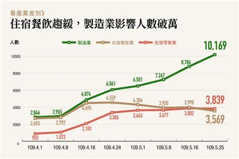 2 萬人被放無薪假！10 年來最慘，75 企業認：恐成「新常態」經理人