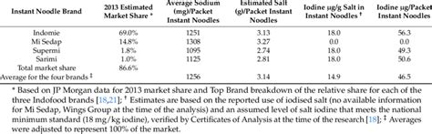 Estimated salt and iodine contents of the most popular brands of... | Download Table