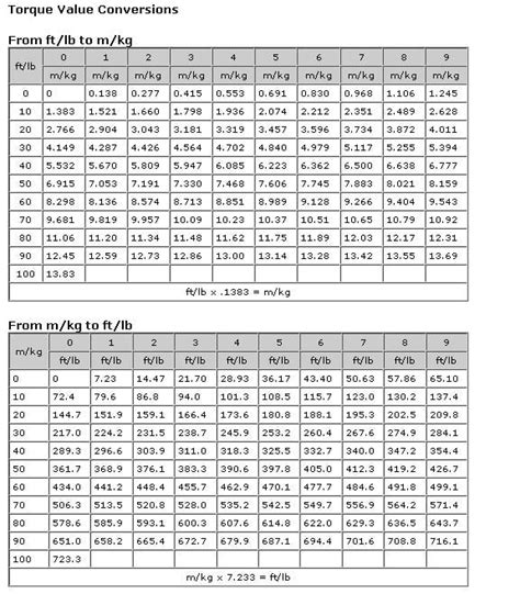 Torque Conversion Table Printable