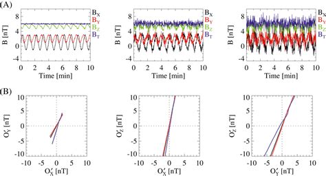 A New Method To Calculate The Fluxgate Magnetometer Offset In The