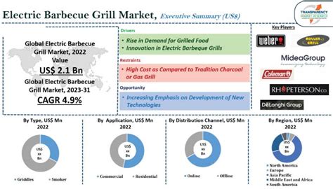 Electric Barbecue Grill Market Size Growth Forecast