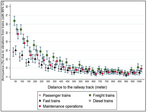 IJERPH Free Full Text Annoyance In Response To Vibrations From Railways