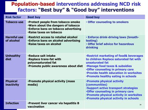 Ppt Review Of Ncds Current Situation Andfuture Prospect Powerpoint