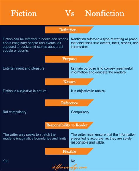 Difference Between Fiction And Nonfictionwith Table Differencify