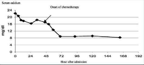 Serum Calcium Levels During Follow Up Download Scientific Diagram