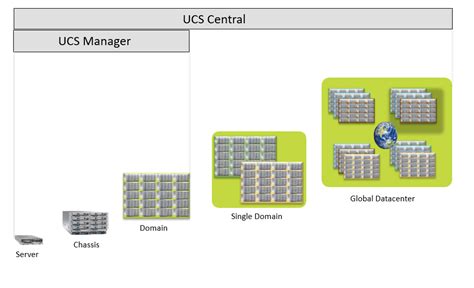 Ucs Automation With Ucs Central Introduction Dclessons