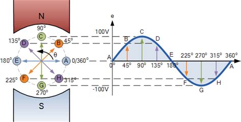 Sinusoidal Waveforms Or Sine Wave In An Ac Circuit