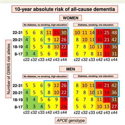 Summary Figure Of 10 Year Absolute Risk Of All Cause Dementia In