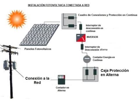 Calculo Instalacion Fotovoltaica Conectada A Red