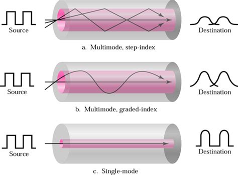 Data Communications And Networking Fiber Optic Cables And The Nature