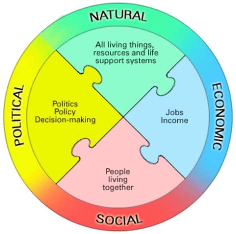 The four pillars of sustainability | Download Scientific Diagram