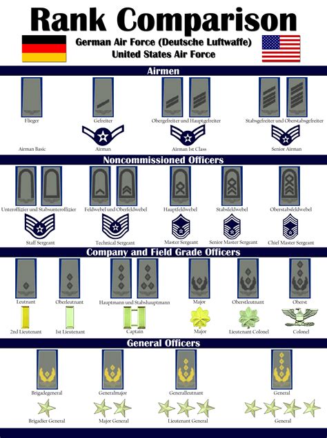 Air Force General Rank