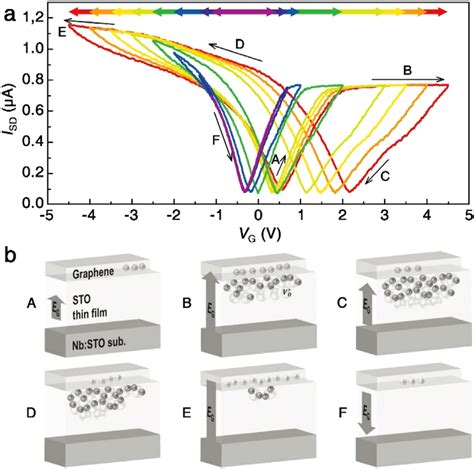 Surface Oxygen Vacancy Formation In A Srtio Thin Film Monitored Via