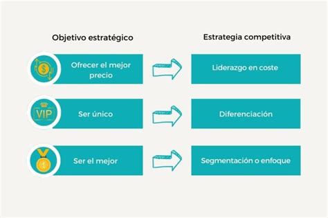 Estrategia Competitiva Qué Es Tipos Y Ejemplos Info Mbas