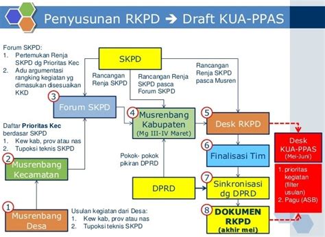 Kua Ppas Pengertian Isi Dan Proses Penyusunannya Ekonomi Bergerak