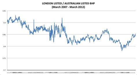 Guest Post: What’s the real BHP share price? « ROGER MONTGOMERY