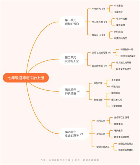 七年级上册道德与法治思维导图 全书总结框图分享知犀官网