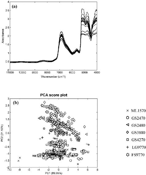 Analysis Of Tapioca Samples A Near Infrared Nir Spectra Of The