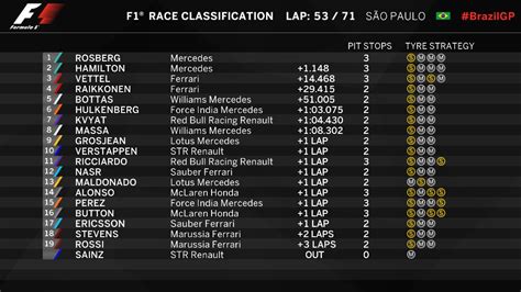 Formula 1 On Twitter PROVISIONAL CLASSIFICATION AFTER LAP 53