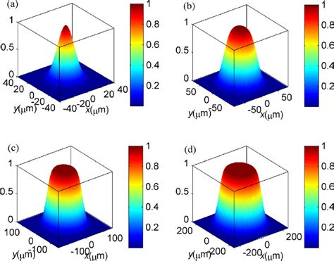 Normalized Intensity Distribution Of An Mgsm Beam In A Uniaxial Crystal