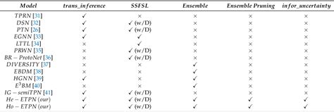 Table From Ensemble Transductive Propagation Network For Semi