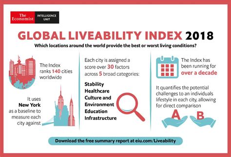 The Economist Intelligence Unit On Twitter Global Liveability Index