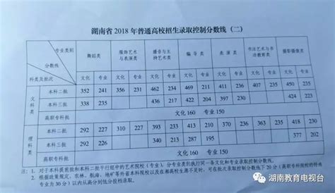 湖南2018高考分数线公布：一本文科569 一本理科513 —中国教育在线