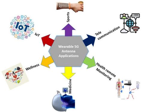 5G Wearable Devices Encyclopedia MDPI