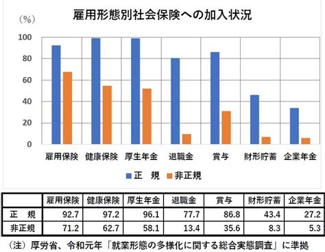 非正規労働者はなぜ増加したの？ 佐野社労士事務所（印西市・柏市）