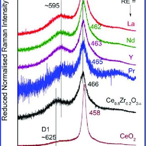 Sequential In Situ Reduced And Normalized Raman Spectra Of Ceo 2 At Download Scientific