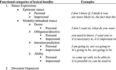 Functional Taxonomies Of Lexical Bundles In Biber Et Al 2004 Download Scientific Diagram