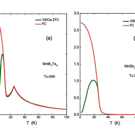 Temperature Dependence Of Magnetic Moment In A Mnbi 2 Te 4 And B