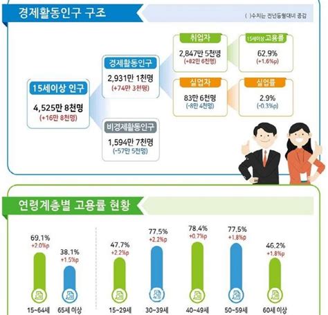 7월 취업자 82만6000명 증가두 달 연속 증가 폭 둔화 네이트 뉴스