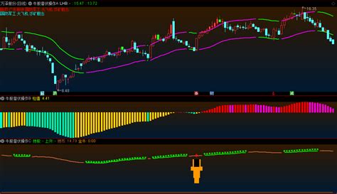 【牛股潜伏操作】主图 副图 选股指标，融合最实用牛股实操技术，高胜率选金牛！ 通达信公式 好公式网