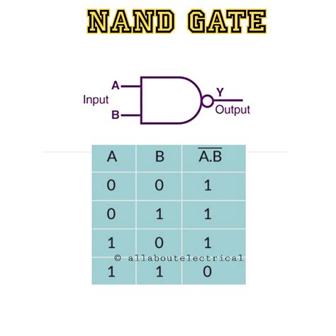 Basic Logic Gates Typesfunctionboolean Expression And Their