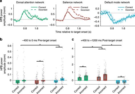 Network Specific Profiles Of Task Evoked HFB Activity During And