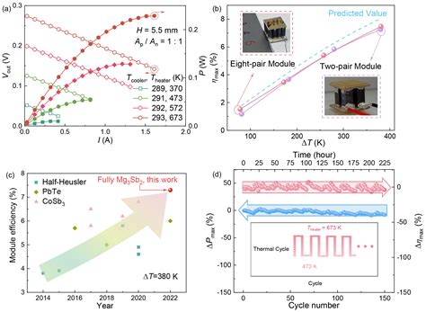 我校材料科学与工程学院江莞、王连军教授团队在全mg3sb2热电器件方面取得新突破