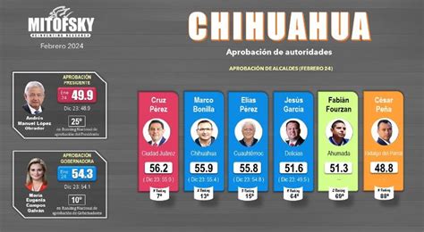 Aprueba 49 9 A AMLO En Chihuahua Maru 54 Y Cruz 56 2 Mitofsky