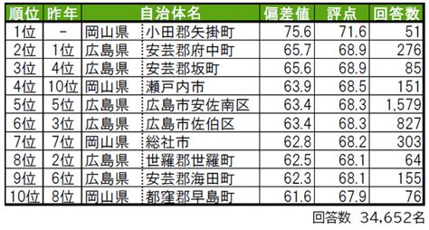 いい部屋ネット「街の幸福度 ＆ 住み続けたい街ランキング2022＜中国版＞」（街の住みここちランキング特別集計）発表 －大東建託 株式会社