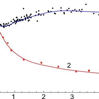 The Observational Rotation Curve Of The Milky Way Between And