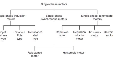 TYPES OF SINGLE PHASE MOTORS | ENGINEERING ARTICLES