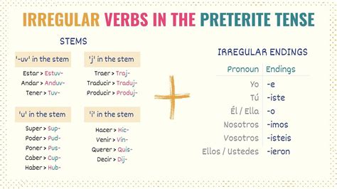 Spanish Irregular Verbs Verbs Endings Tips Tell Me In Spanish