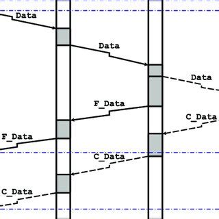 The Considered Three Layered Cloud Fog Computing Iot Architecture For