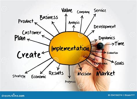 Implementation Mind Map Flowchart Business Concept For Presentations