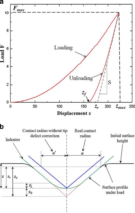 A Load Displacement Curve In Nanoindentation Test B Schematic