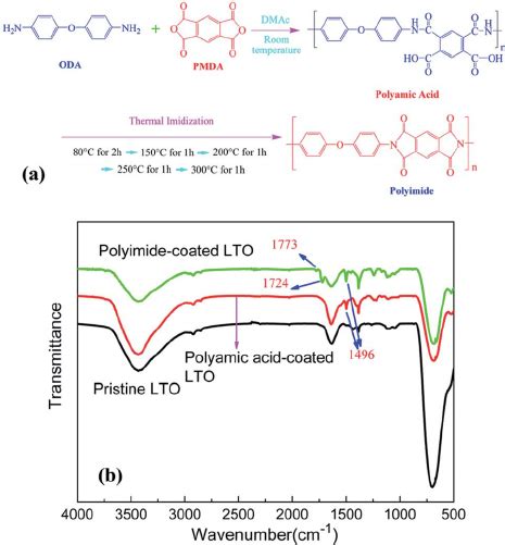 A Schematic Synthesis Procedure Of The Polyimide B Ft Ir Spectra