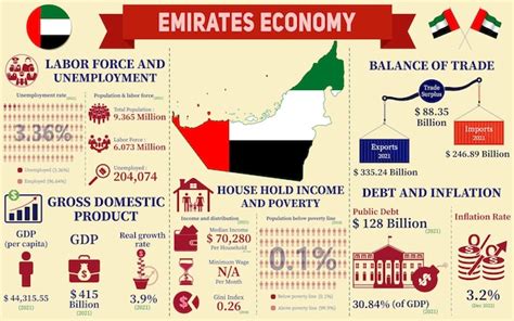 Infografik Zur Wirtschaft Der Vereinigten Arabischen Emirate